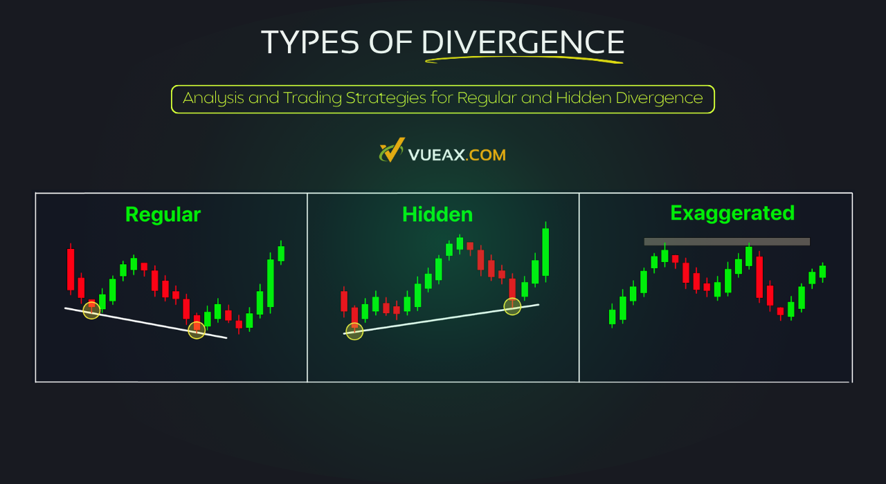 Forex trading divergence explained with chart analysis and trend reversal signals, Bullish and bearish divergence in Forex trading technical analysis